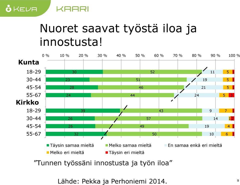 0 % 10 % % 30 % 40 % 50 % 60 % 70 % 80 % 90 % 100 % 23 24 28 26 26 30 32 39 44 51 Täysin samaa mieltä Melko