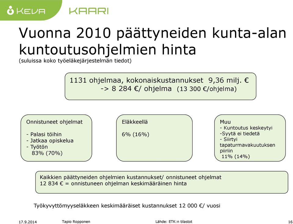 keskeytyi -Syytä ei tiedetä - Siirtyi tapaturmavakuutuksen piiriin 11% (14%) Kaikkien päättyneiden ohjelmien kustannukset/ onnistuneet ohjelmat 12 834 =