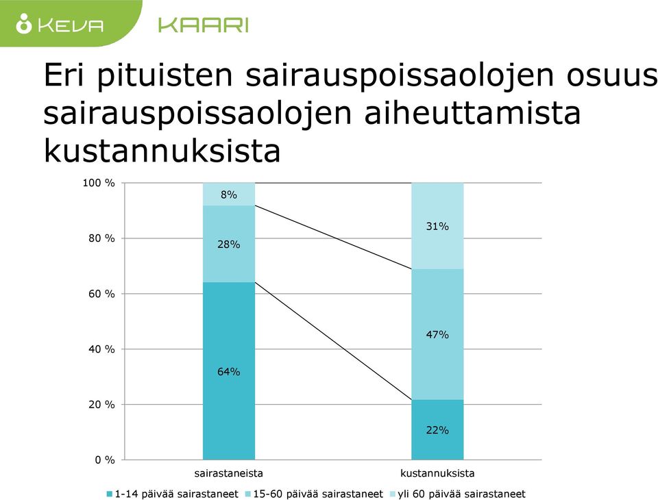 47% 20 % 22% 0 % sairastaneista kustannuksista 1-14 päivää