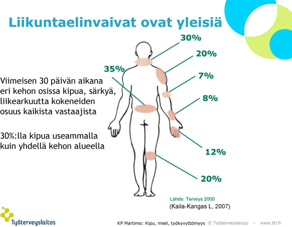 30%:lla kipua useammalla kuin yhdellä kehon alueella (Kaila-Kangas L,