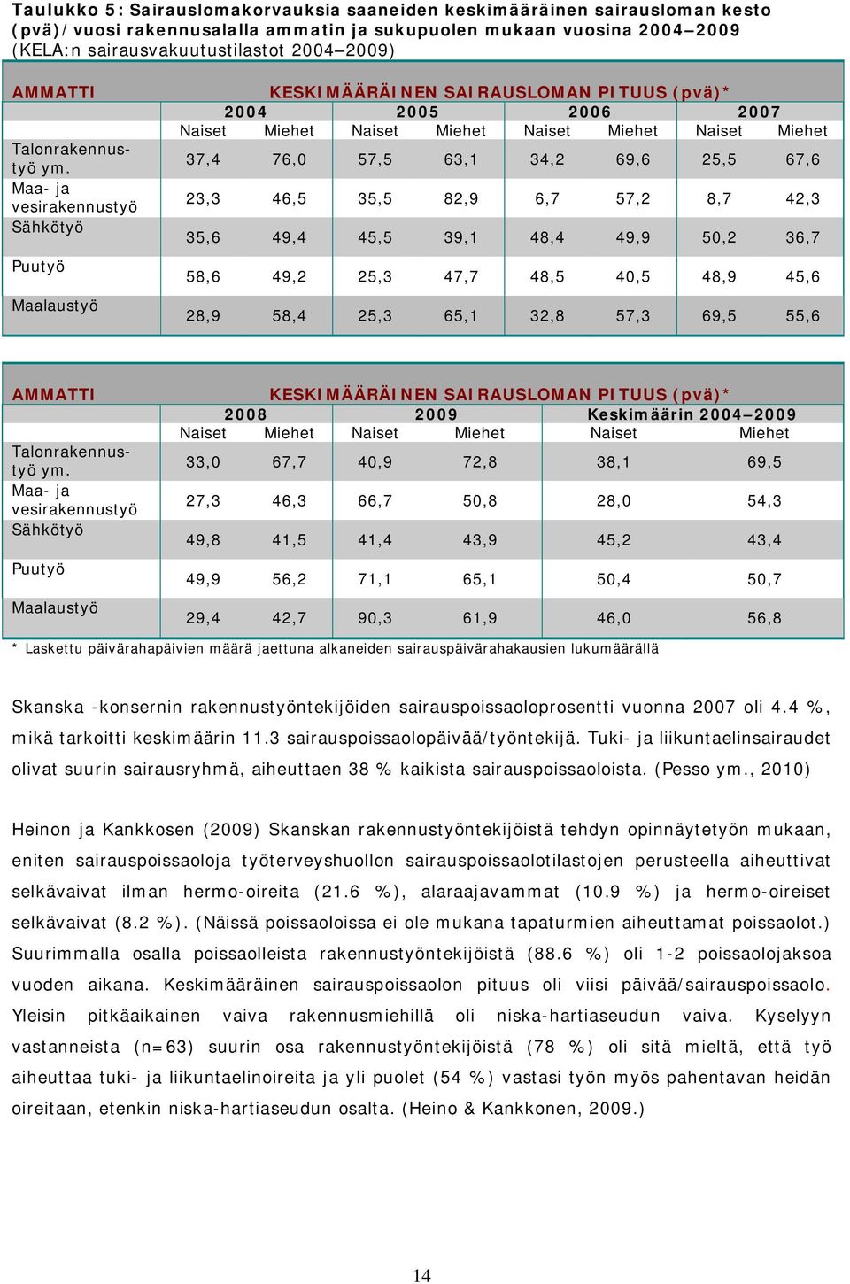 Maa- ja vesirakennustyö Sähkötyö Puutyö Maalaustyö KESKIMÄÄRÄINEN SAIRAUSLOMAN PITUUS (pvä)* 2004 2005 2006 2007 Naiset Miehet Naiset Miehet Naiset Miehet Naiset Miehet 37,4 76,0 57,5 63,1 34,2 69,6