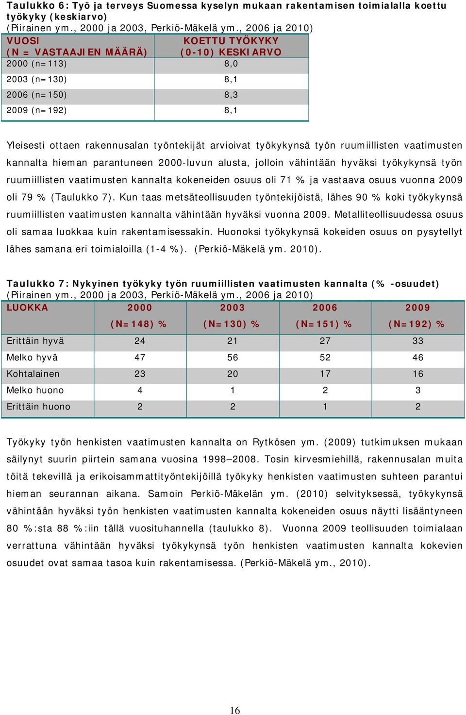 työkykynsä työn ruumiillisten vaatimusten kannalta hieman parantuneen 2000-luvun alusta, jolloin vähintään hyväksi työkykynsä työn ruumiillisten vaatimusten kannalta kokeneiden osuus oli 71 % ja