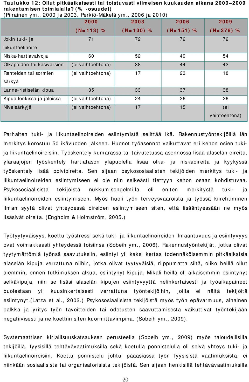 44 42 Ranteiden tai sormien särkyä (ei vaihtoehtona) 17 23 18 Lanne-ristiselän kipua 35 33 37 38 Kipua lonkissa ja jaloissa (ei vaihtoehtona) 24 26 26 Nivelsärkyjä (ei vaihtoehtona) 17 15 (ei