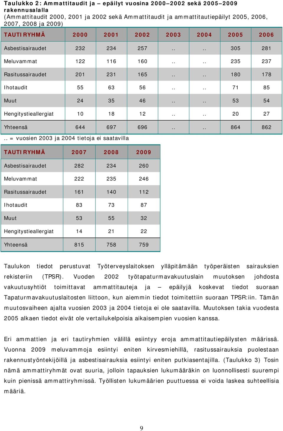 ... 71 85 Muut 24 35 46.... 53 54 Hengitystieallergiat 10 18 12.... 20 27 Yhteensä 644 697 696.... 864 862.