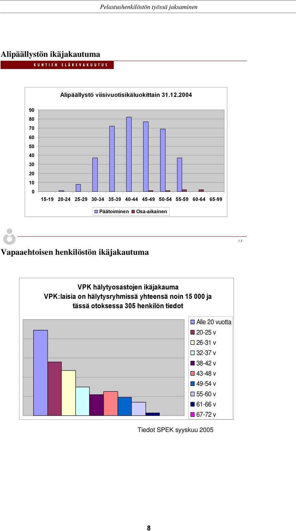 Osa-aikainen Vapaaehtoisen henkilöstön ikäjakautuma / 3 VPK hälytyosastojen ikäjakauma VPK:laisia on hälytysryhmissä