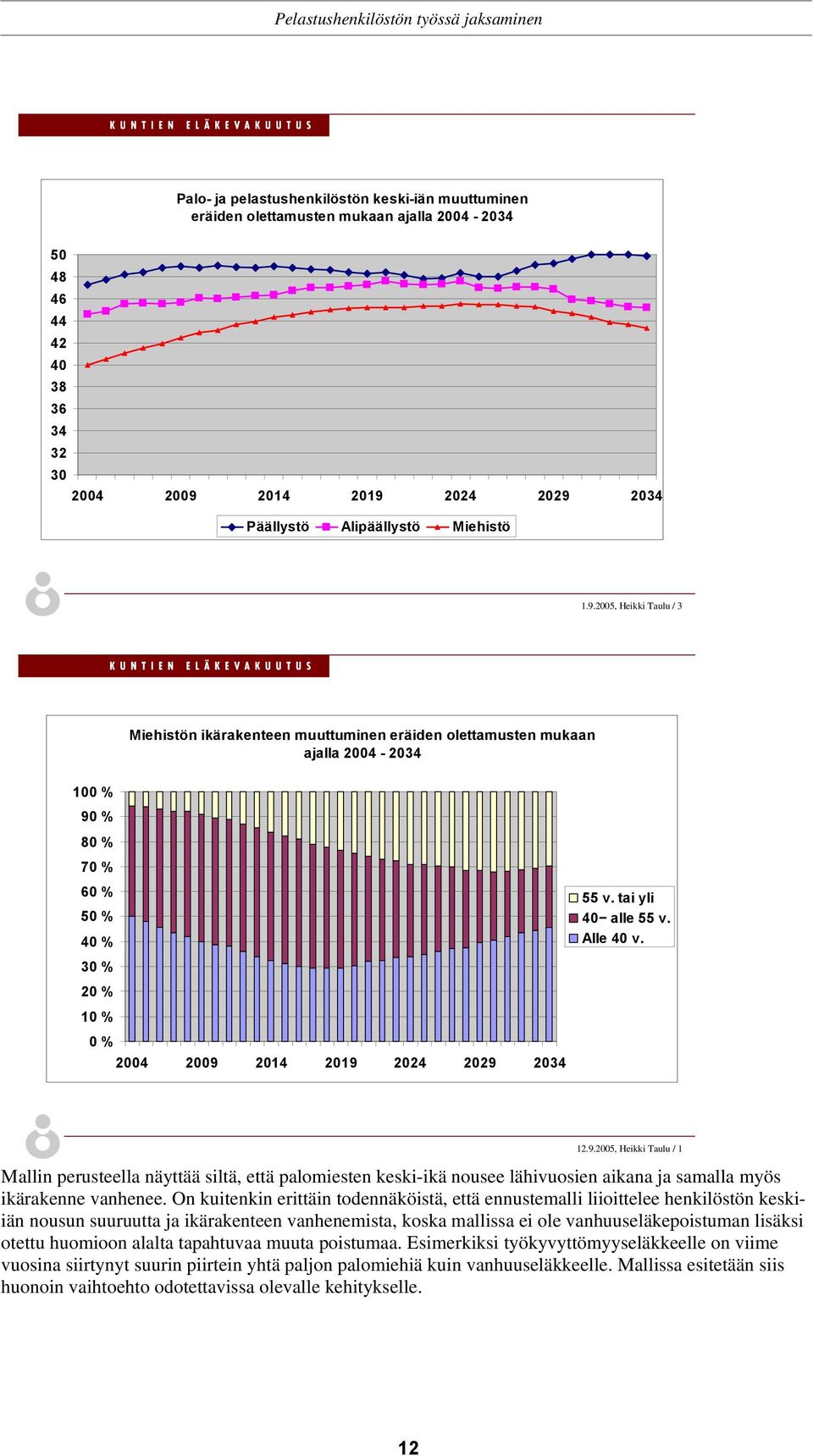 2024 2029 2034 Päällystö Alipäällystö Miehistö 1.9.2005, Heikki Taulu / 3 Miehistön ikärakenteen muuttuminen eräiden olettamusten mukaan ajalla 2004-2034 100 % 90 % 80 % 70 % 60 % 50 % 40 % 30 % 20 % 10 % 0 % 2004 2009 2024 2029 2034 55 v.