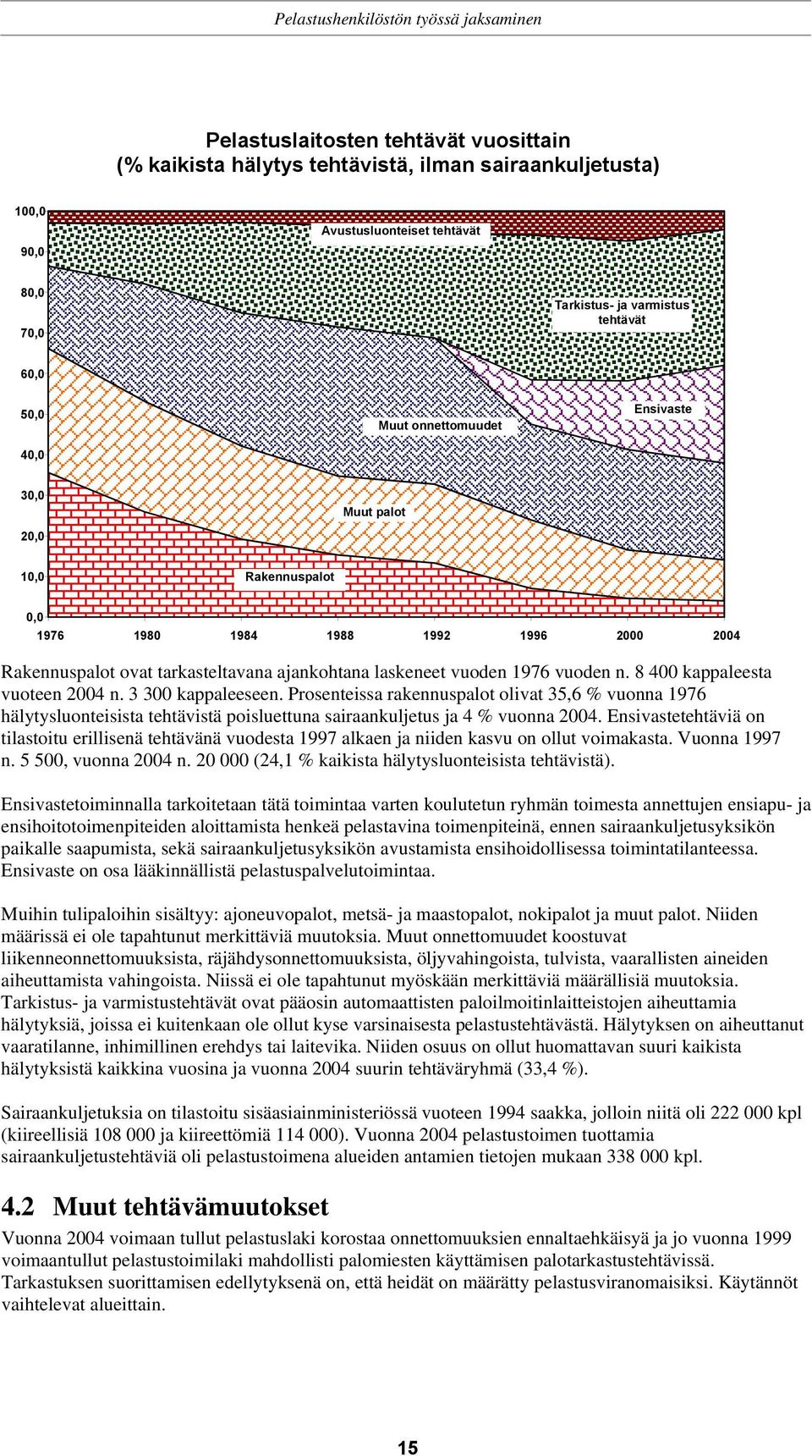8 400 kappaleesta vuoteen 2004 n. 3 300 kappaleeseen. Prosenteissa rakennuspalot olivat 35,6 % vuonna 1976 hälytysluonteisista tehtävistä poisluettuna sairaankuljetus ja 4 % vuonna 2004.