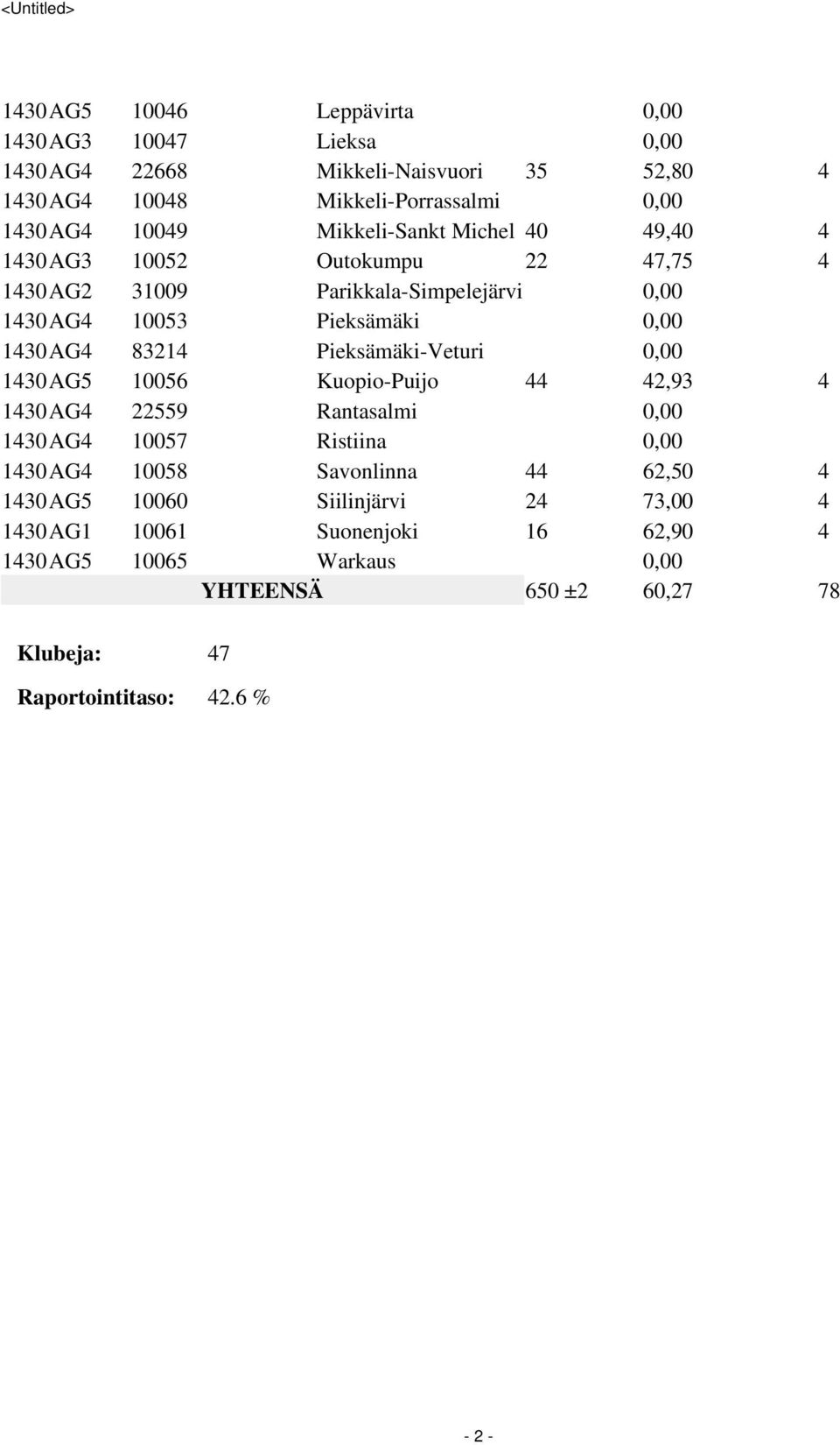 Pieksämäki-Veturi 0,00 1430AG5 10056 Kuopio-Puijo 44 42,93 4 1430AG4 22559 Rantasalmi 0,00 1430AG4 10057 Ristiina 0,00 1430AG4 10058 Savonlinna 44 62,50 4