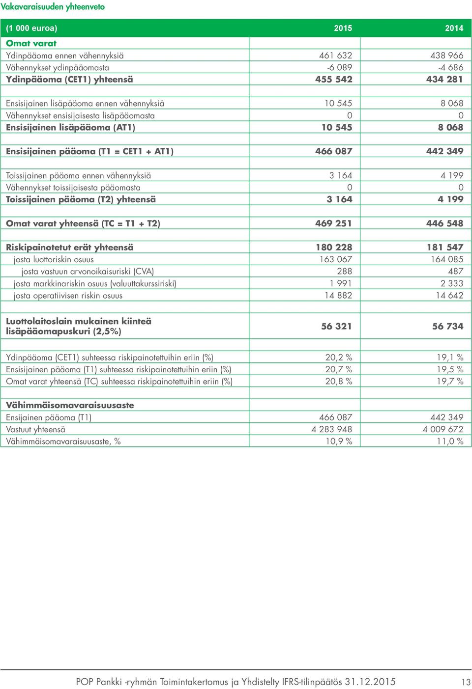 Toissijainen pääoma ennen vähennyksiä 3 164 4 199 Vähennykset toissijaisesta pääomasta 0 0 Toissijainen pääoma (T2) yhteensä 3 164 4 199 Omat varat yhteensä (TC = T1 + T2) 469 251 446 548