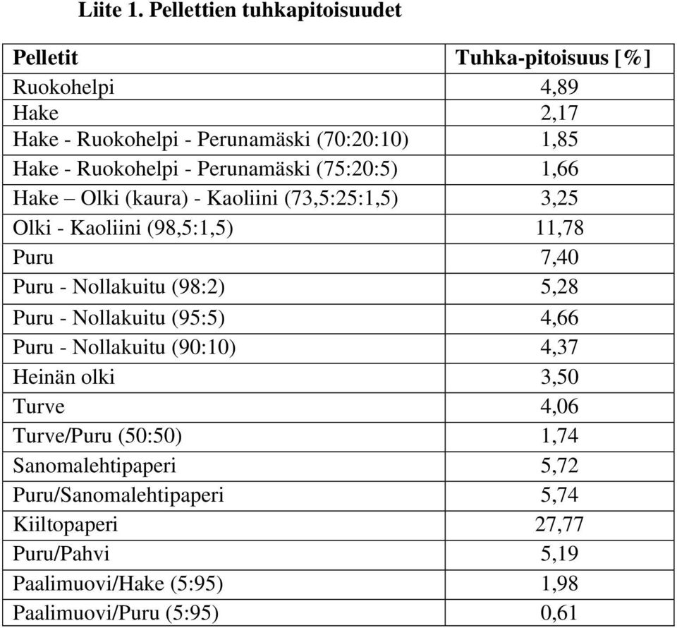 Ruokohelpi - Perunamäski (75:20:5) 1,66 Hake Olki (kaura) - Kaoliini (73,5:25:1,5) 3,25 Olki - Kaoliini (98,5:1,5) 11,78 Puru 7,40 Puru -