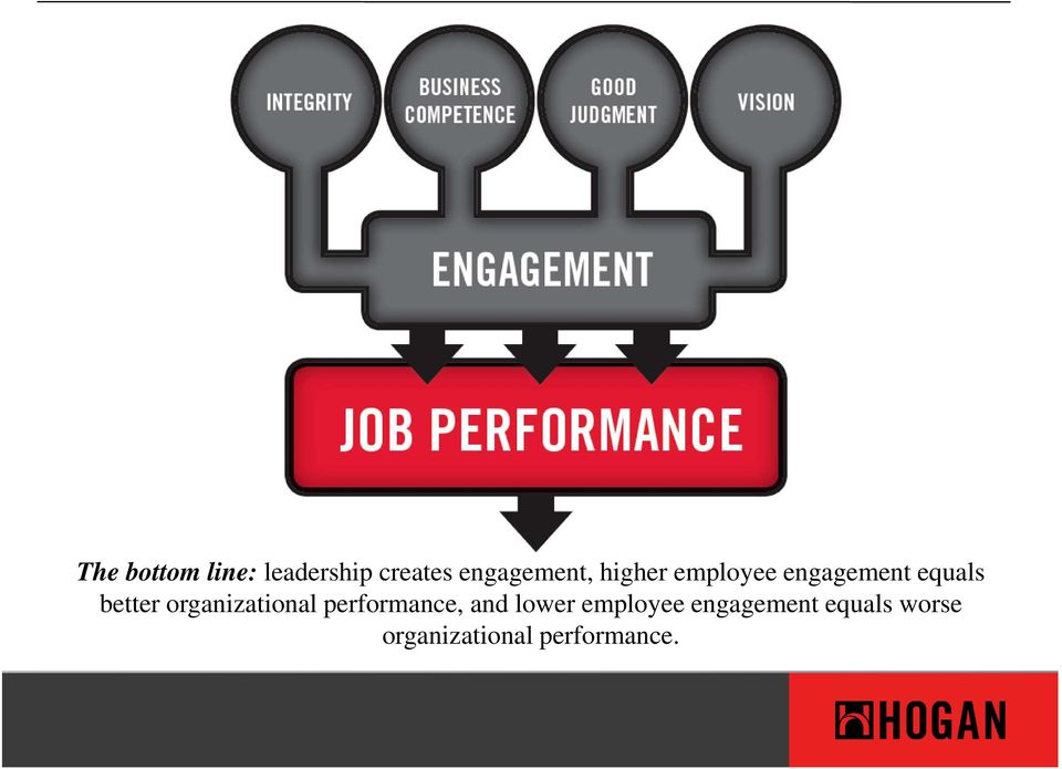 better organizational performance, and lower