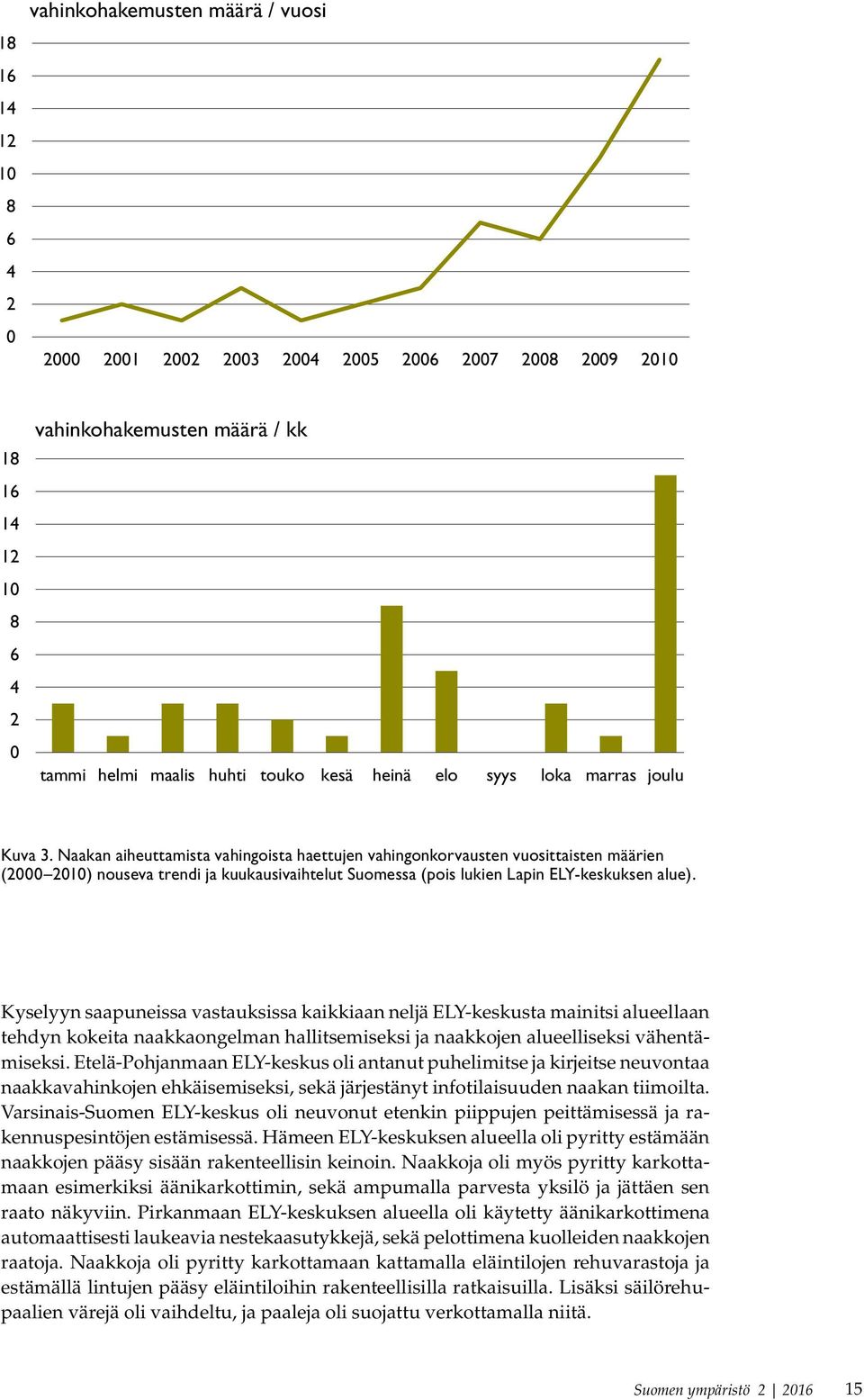 Naakan aiheuttamista vahingoista haettujen vahingonkorvausten vuosittaisten määrien (2000 2010) nouseva trendi ja kuukausivaihtelut Suomessa (pois lukien Lapin ELY-keskuksen alue).