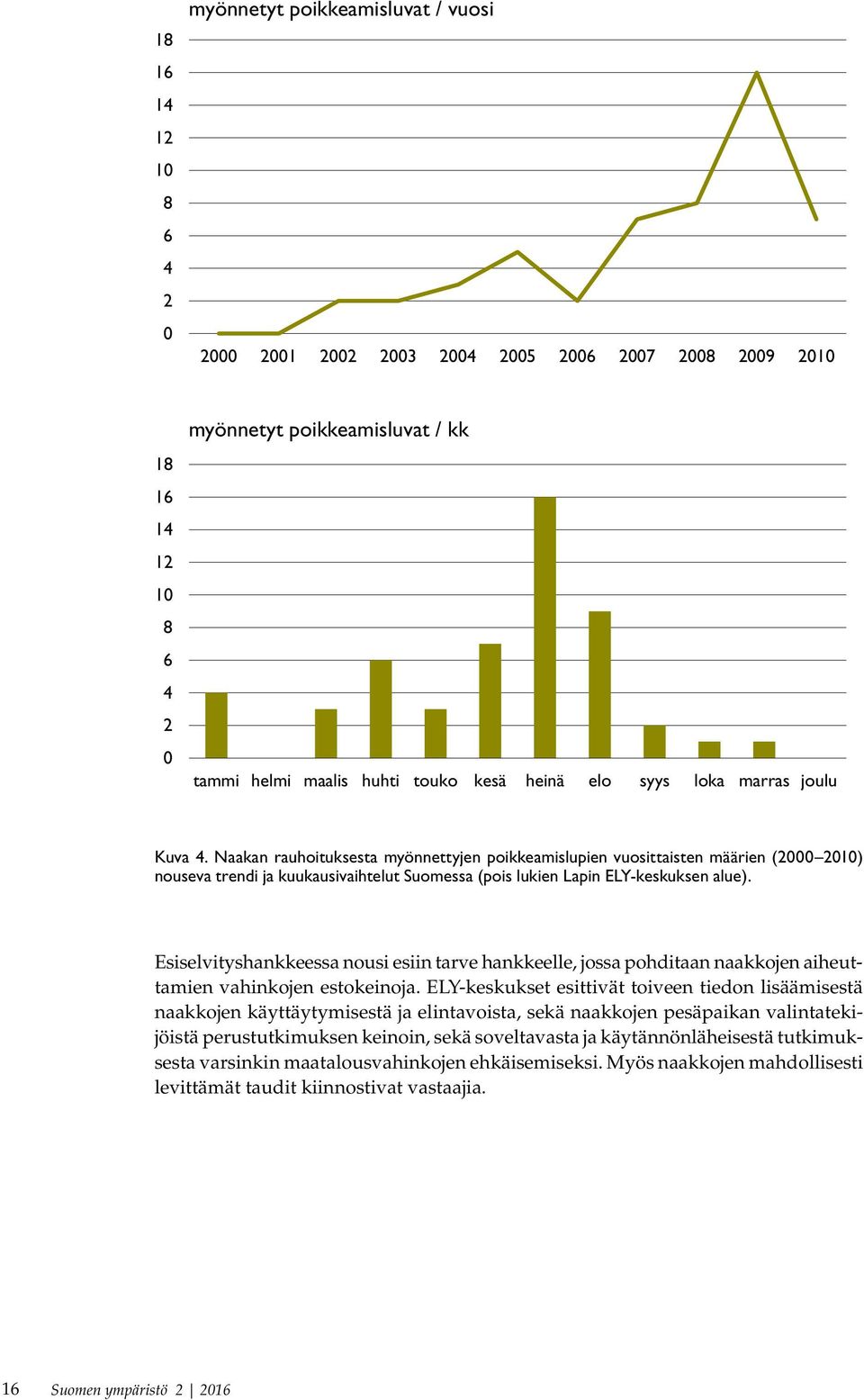 Naakan rauhoituksesta myönnettyjen poikkeamislupien vuosittaisten määrien (2000 2010) nouseva trendi ja kuukausivaihtelut Suomessa (pois lukien Lapin ELY-keskuksen alue).