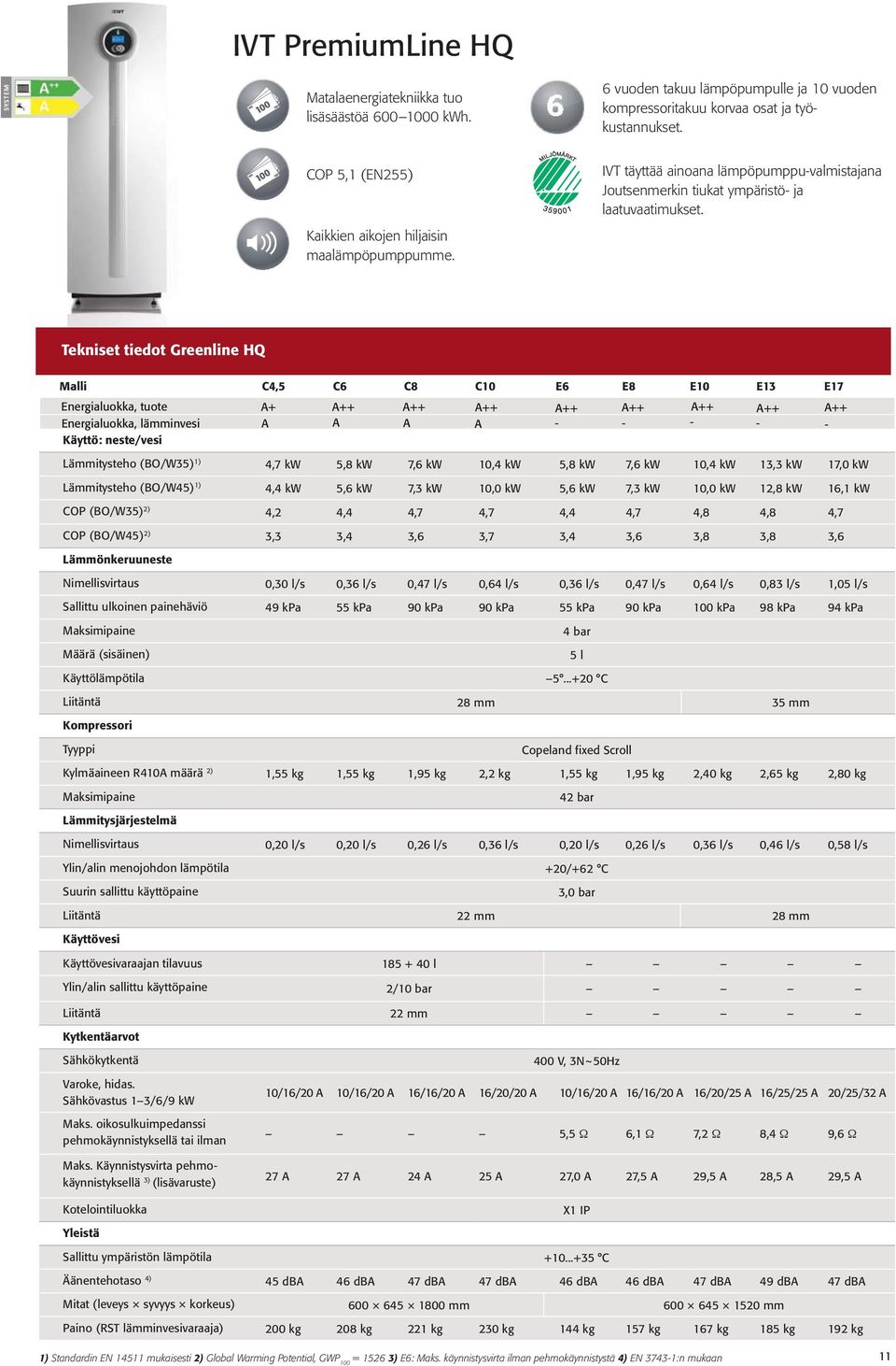 Lämmönkeruuneste Nimellisvirtaus 0,30 l/s 0,36 l/s 0,47 l/s 0,64 l/s 0,36 l/s 0,47 l/s 0,64 l/s 0,83 l/s 1,05 l/s Sallittu ulkoinen painehäviö 49 kpa 55 kpa 90 kpa 90 kpa 55 kpa 90 kpa 100 kpa 98 kpa