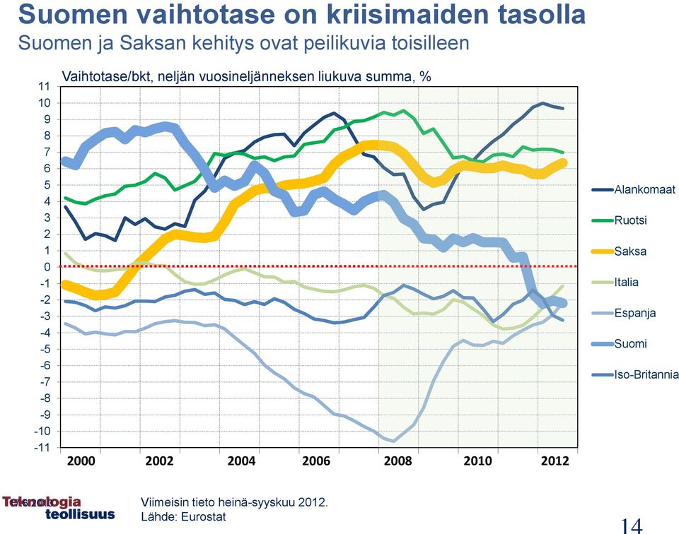 vuosineljänneksen liukuva summa, % 2000 2002 2004 2006 2008 2010 2012 Alankomaat Ruotsi
