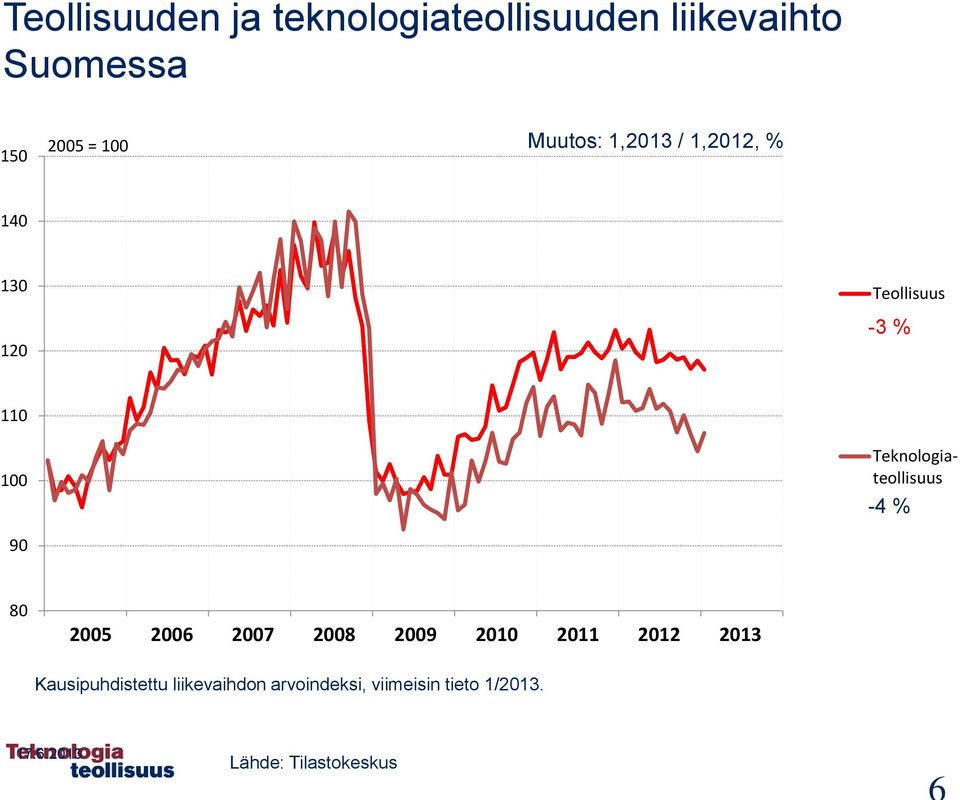 Teknologiateollisuus -4 % 90 80 2005 2006 2007 2008 2009 2010 2011 2012 2013