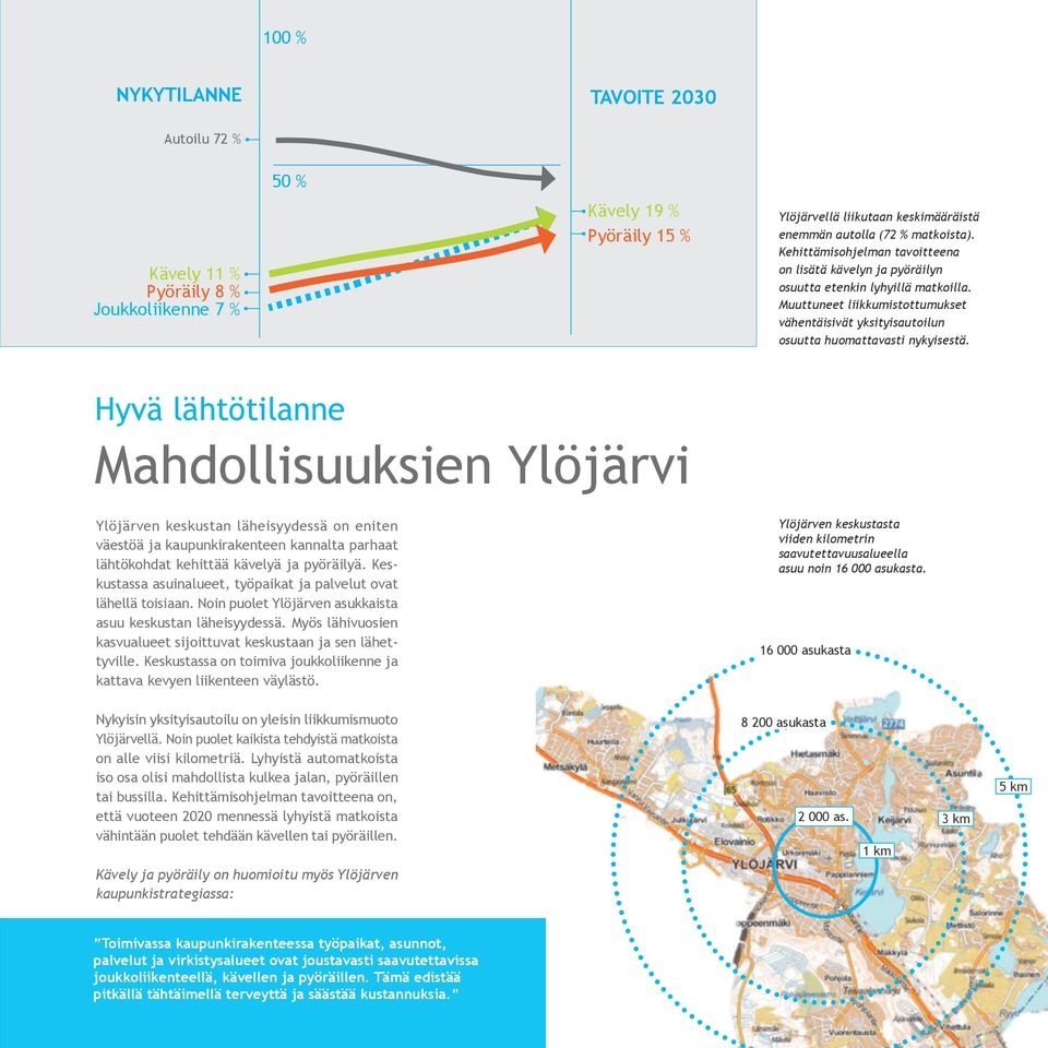 Hyvä lähtötilanne Mahdollisuuksien Ylöjärvi Ylöjärven keskustan läheisyydessä on eniten väestöä ja kaupunkirakenteen kannalta parhaat lähtökohdat kehittää kävelyä ja pyöräilyä.