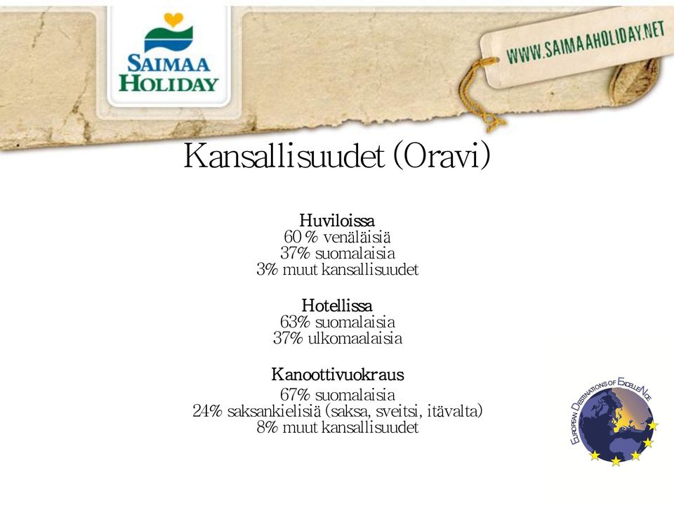 suomalaisia 37% ulkomaalaisia Kanoottivuokraus 67%