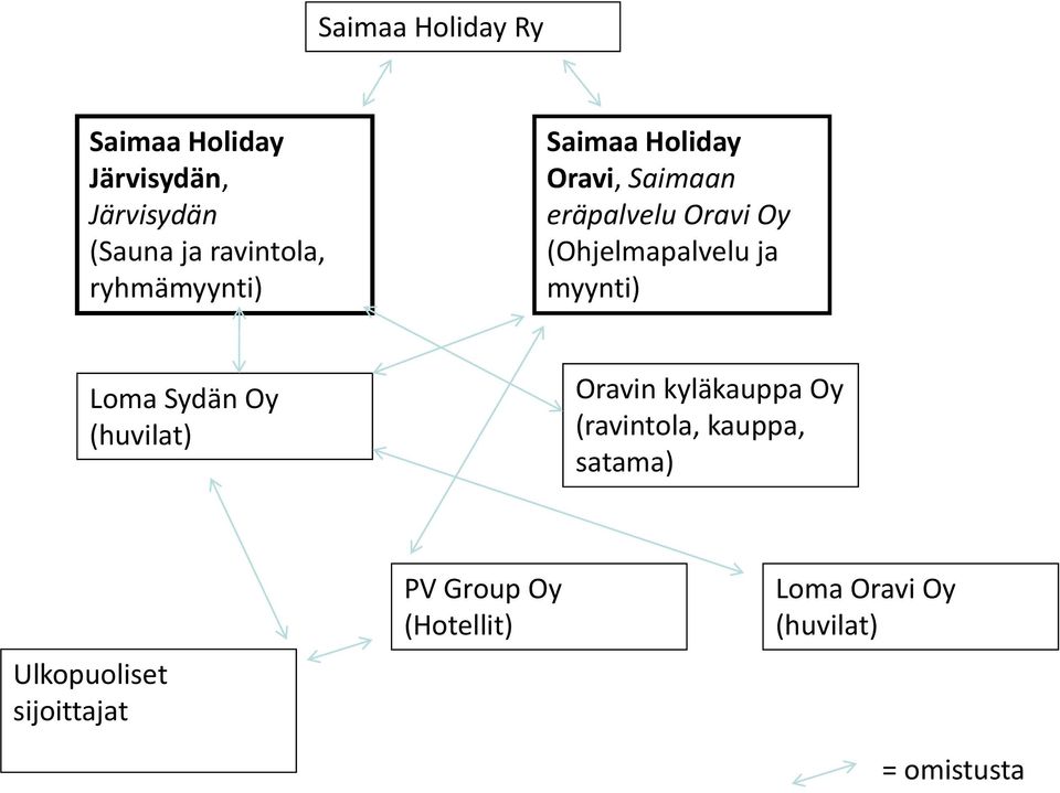ja myynti) Loma Sydän Oy (huvilat) Oravin kyläkauppa Oy (ravintola, kauppa,