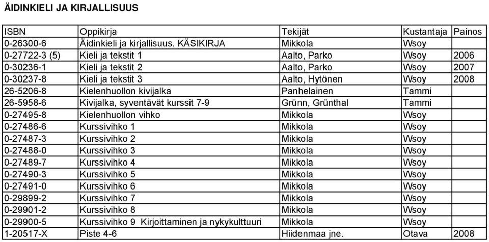 Kielenhuollon kivijalka Panhelainen Tammi 26-5958-6 Kivijalka, syventävät kurssit 7-9 Grünn, Grünthal Tammi 0-27495-8 Kielenhuollon vihko Mikkola Wsoy 0-27486-6 Kurssivihko 1 Mikkola Wsoy 0-27487-3