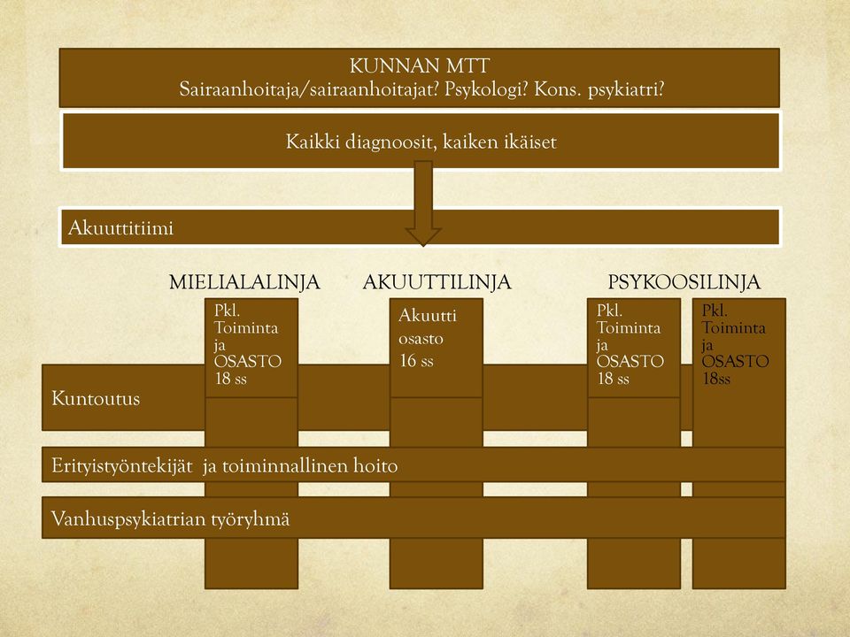 PSYKOOSILINJA Kuntoutus Pkl. Toiminta ja OSASTO 18 ss Akuutti osasto 16 ss Pkl.