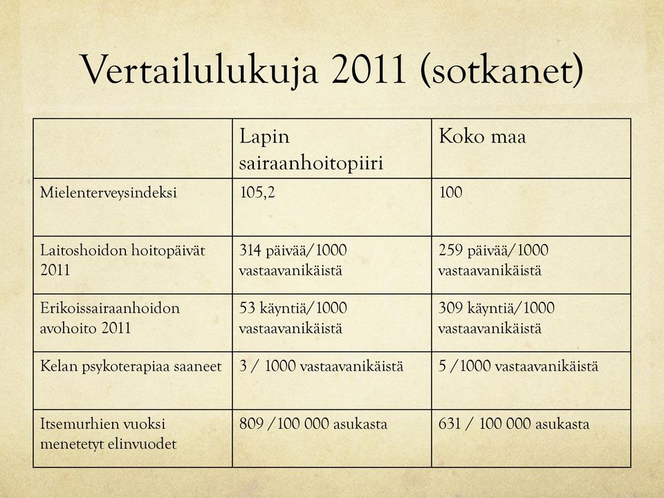 vastaavanikäistä 259 päivää/1000 vastaavanikäistä 309 käyntiä/1000 vastaavanikäistä Kelan psykoterapiaa saaneet 3