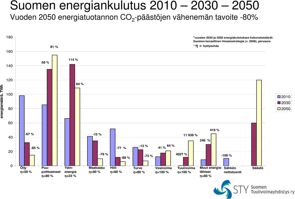 2008), perusura **ŋ = hyötysuhde 140 58 % 114 % energiamäärä, TWh 120 100 80 64 % 2010 2030 2050 60 40 20-67 % -85 % 419 % -15 % 11 938 % 246 % -13 % 64 % -77 % 41 % -76 % 4027 % -73 %