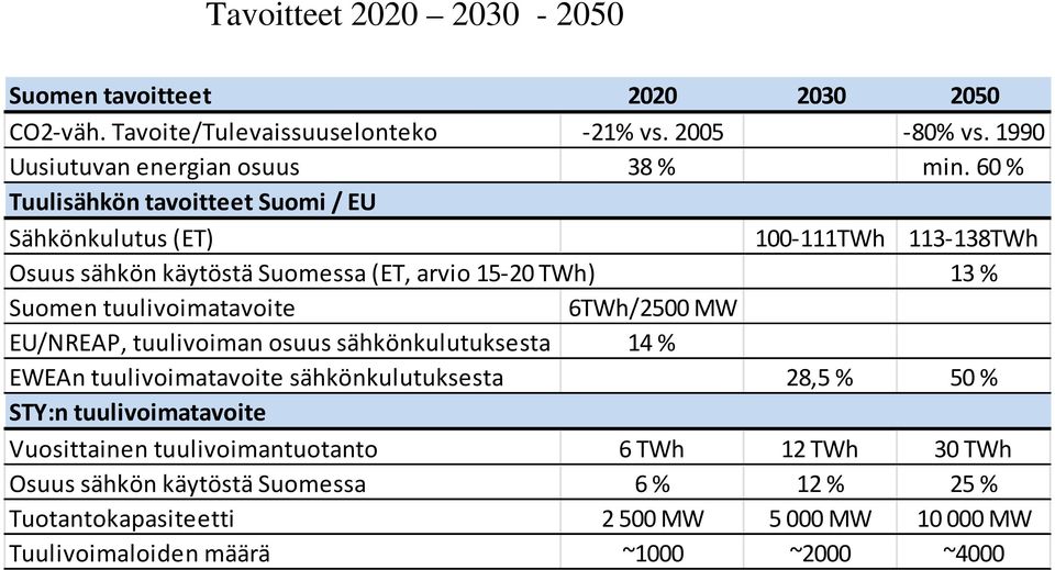 6TWh/2500 MW EU/NREAP, tuulivoiman osuus sähkönkulutuksesta 14 % EWEAn tuulivoimatavoite sähkönkulutuksesta 28,5 % 50 % STY:n tuulivoimatavoite Vuosittainen