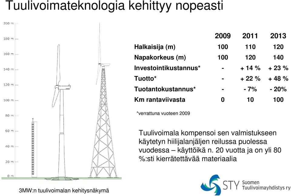 7% - 20% Km rantaviivasta 0 10 100 Tuulivoimala kompensoi sen valmistukseen käytetyn hiilijalanjäljen reilussa