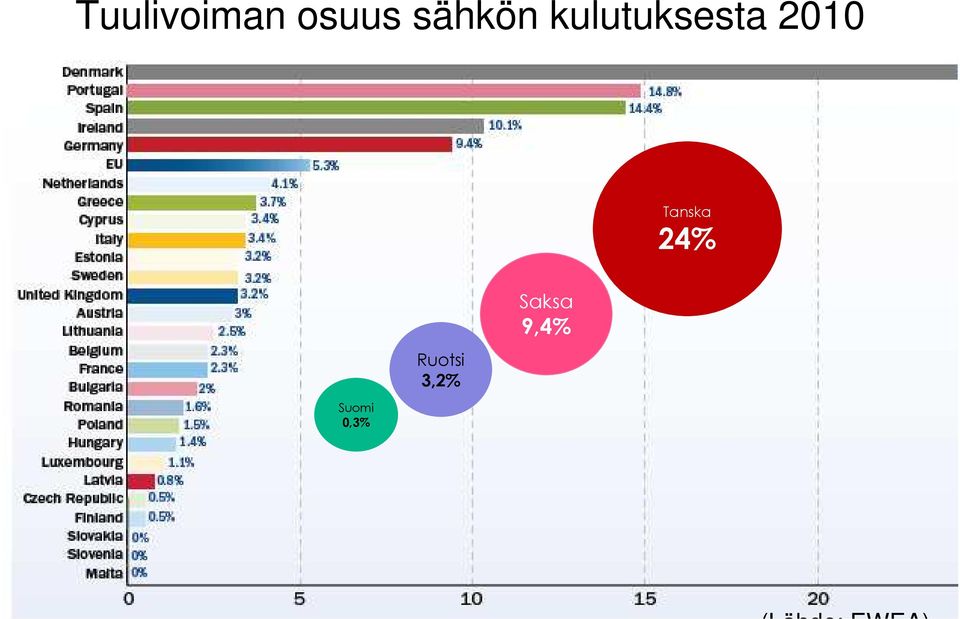 24% Ruotsi 3,2% Saksa