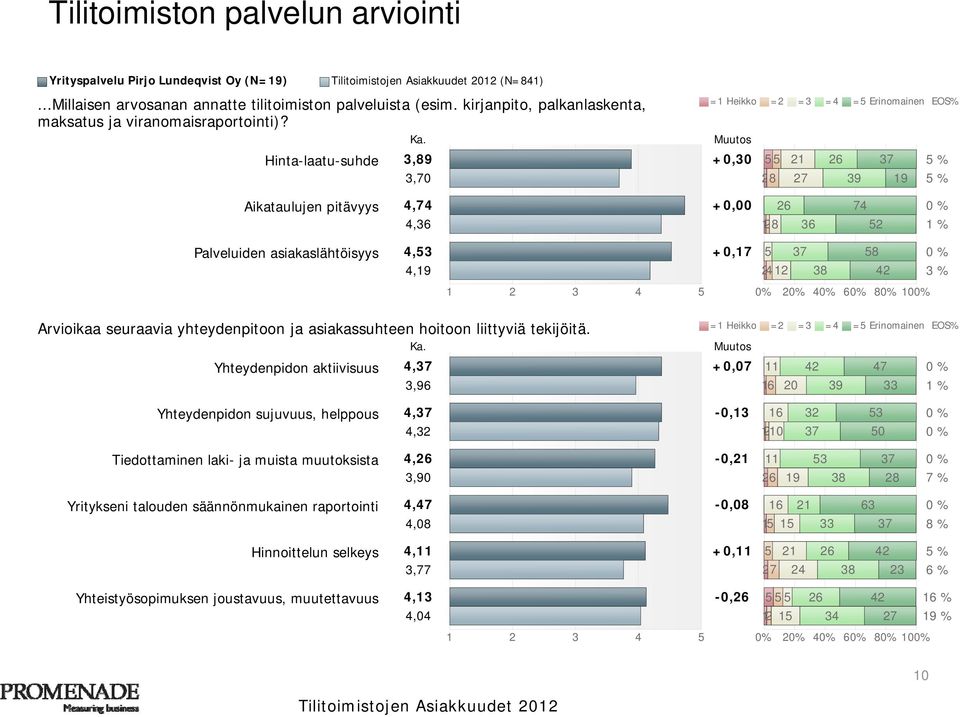 4,19 +0,17 5 37 58 0 % 2412 38 42 3 % 1 2 3 4 5 Arvioikaa seuraavia yhteydenpitoon ja asiakassuhteen hoitoon liittyviä tekijöitä.