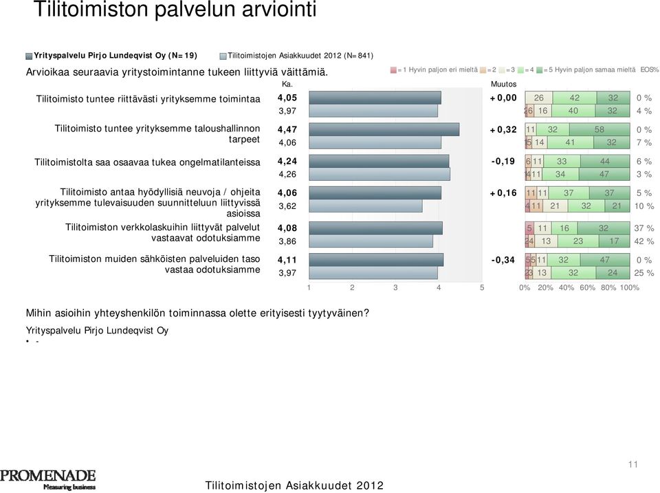 taloushallinnon tarpeet 4,47 4,06 +0,32 11 32 58 0 % 15 14 41 32 7 % Tilitoimistolta saa osaavaa tukea ongelmatilanteissa 4,24-0,19 6 11 33 44 6 % 4,26 1411 34 47 3 % Tilitoimisto antaa hyödyllisiä