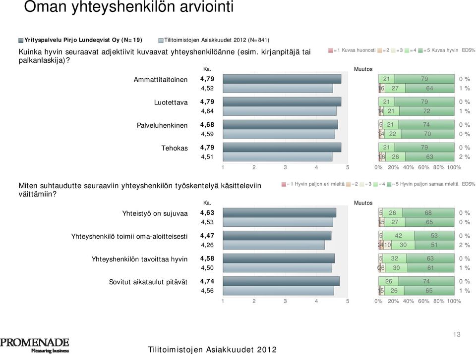 4,79 4,51 21 79 0 % 126 26 63 2 % 1 2 3 4 5 Miten suhtaudutte seuraaviin yhteyshenkilön työskentelyä käsitteleviin väittämiin?