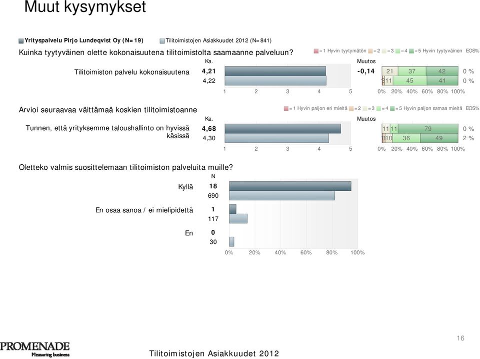 seuraavaa väittämaä koskien tilitoimistoanne Tunnen, että yrityksemme taloushallinto on hyvissä käsissä 4,68 4,30 =1 Hyvin paljon eri mieltä =2 =3