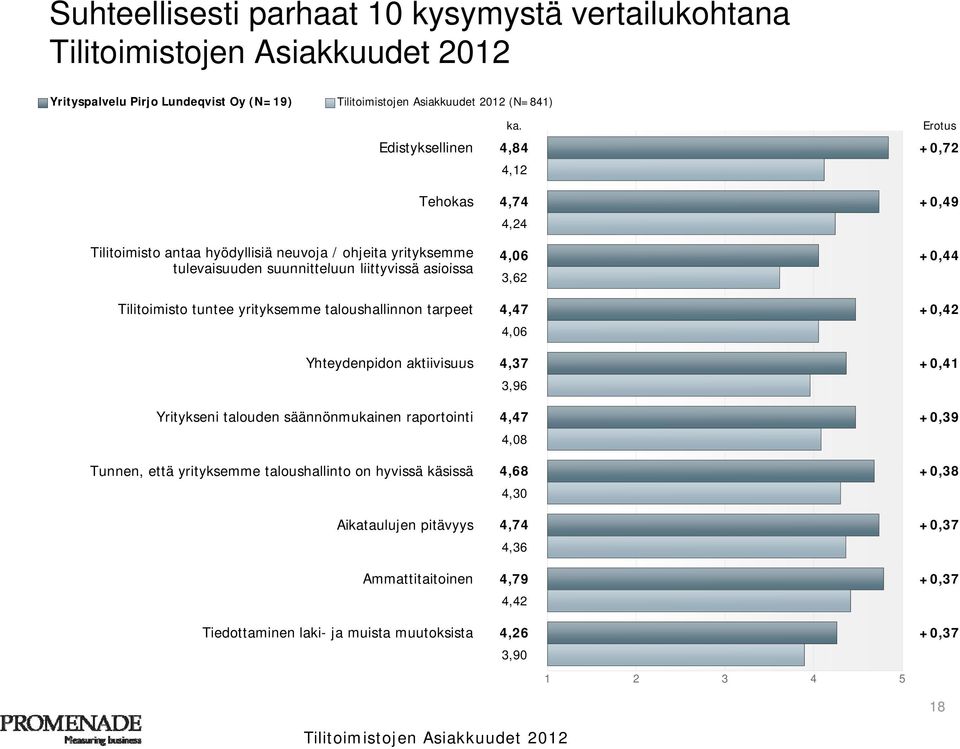 liittyvissä asioissa 4,06 +0,44 3,62 Tilitoimisto tuntee yrityksemme taloushallinnon tarpeet 4,47 4,06 +0,42 Yhteydenpidon aktiivisuus 4,37 +0,41 3,96 Yritykseni