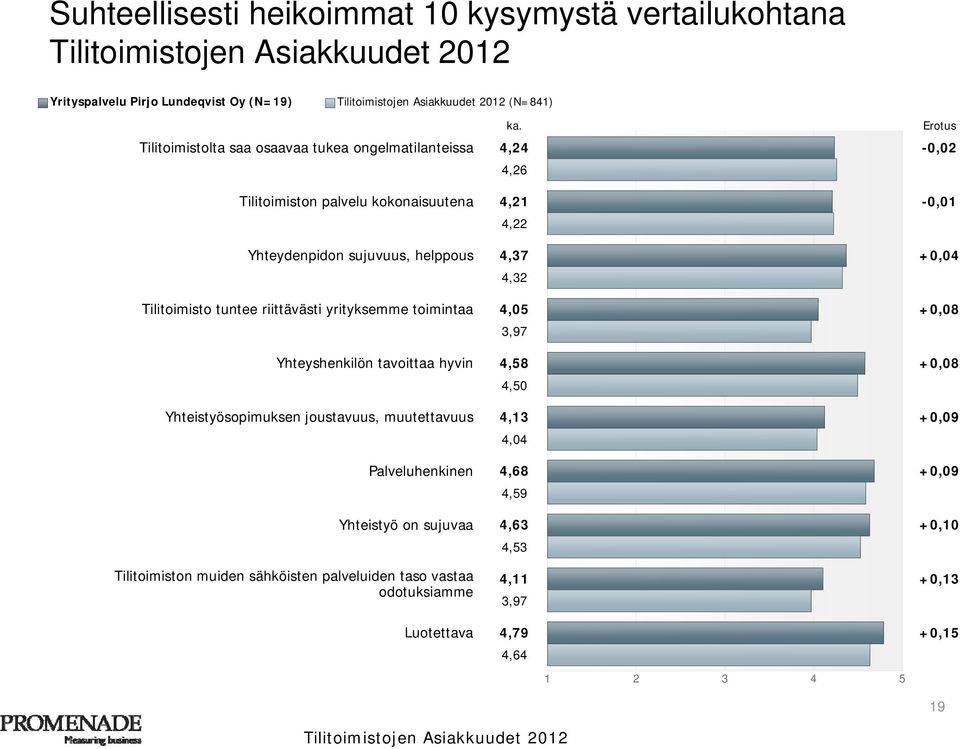 sujuvuus, helppous 4,37 +0,04 4,32 Tilitoimisto tuntee riittävästi yrityksemme toimintaa 4,05 3,97 +0,08 Yhteyshenkilön tavoittaa hyvin 4,58 +0,08 4,50