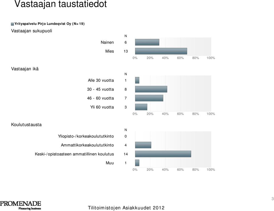 60 vuotta 3 Koulutustausta Yliopisto-/korkeakoulututkinto 0