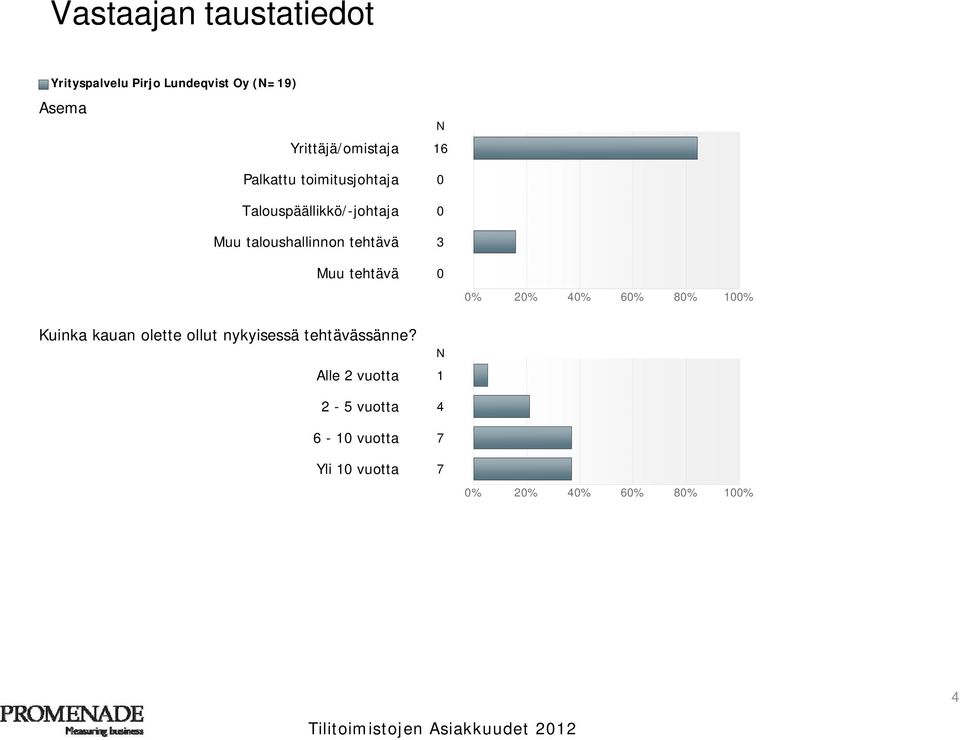 tehtävä 3 Muu tehtävä 0 Kuinka kauan olette ollut nykyisessä