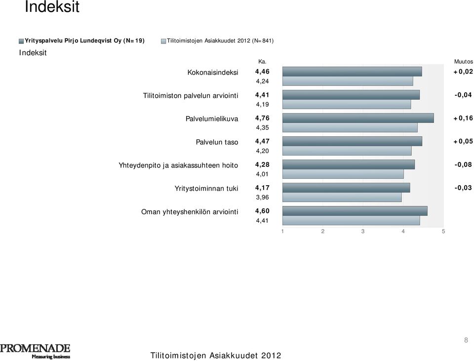 taso 4,47 4,20 Yhteydenpito ja asiakassuhteen hoito 4,28 4,01 Yritystoiminnan