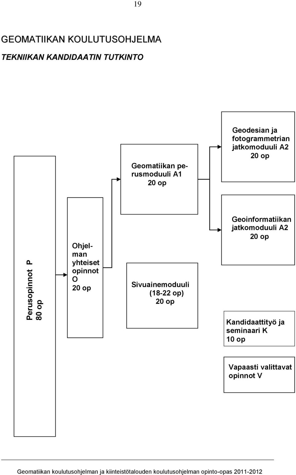 Ohjelman yhteiset opinnot O 20 op Sivuainemoduuli (18-22 op) 20 op Geoinformatiikan