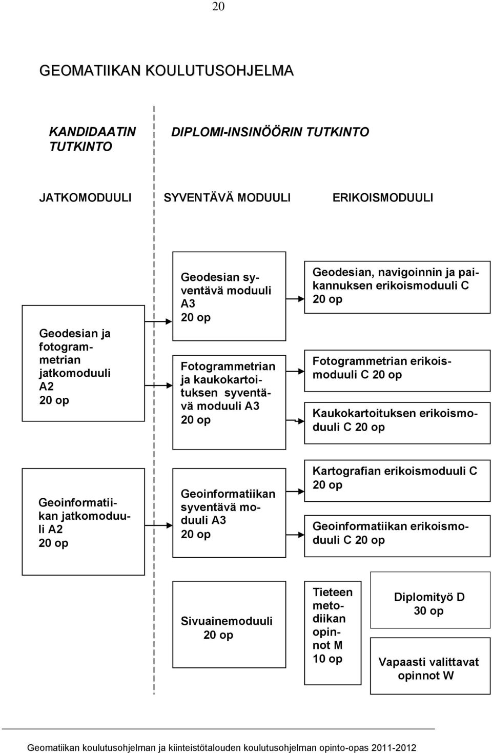 Fotogrammetrian erikoismoduuli C 20 op Kaukokartoituksen erikoismoduuli C 20 op Geoinformatiikan jatkomoduuli A2 20 op Geoinformatiikan syventävä moduuli A3 20 op