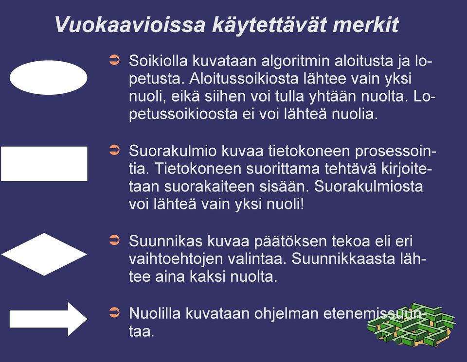 Suorakulmio kuvaa tietokoneen prosessointia. Tietokoneen suorittama tehtävä kirjoitetaan suorakaiteen sisään.