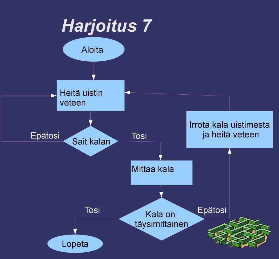 uistimesta ja heitä veteen Mittaa kala