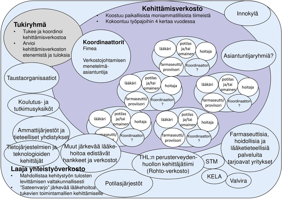 Koordinaattori? lääkäri Innokylä Asiantuntijaryhmiä?