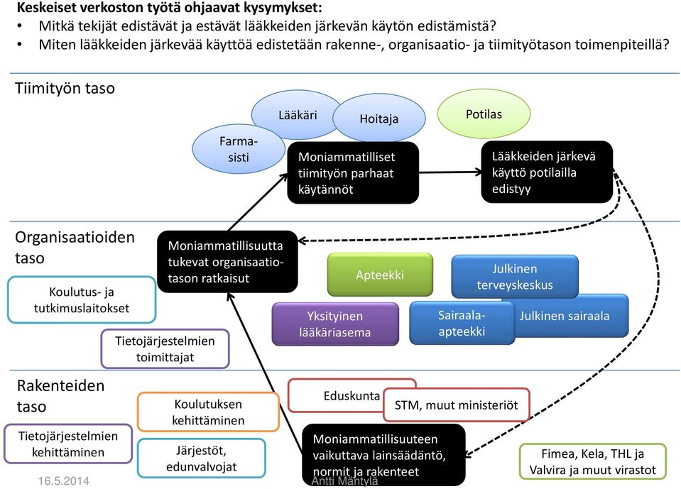 Tiimityön taso Lääkäri Hoitaja Moniammatilliset tiimityön parhaat käytännöt Potilas Lääkkeiden järkevä käyttö potilailla edistyy Organisaatioiden taso Koulutus ja tutkimuslaitokset Rakenteiden taso