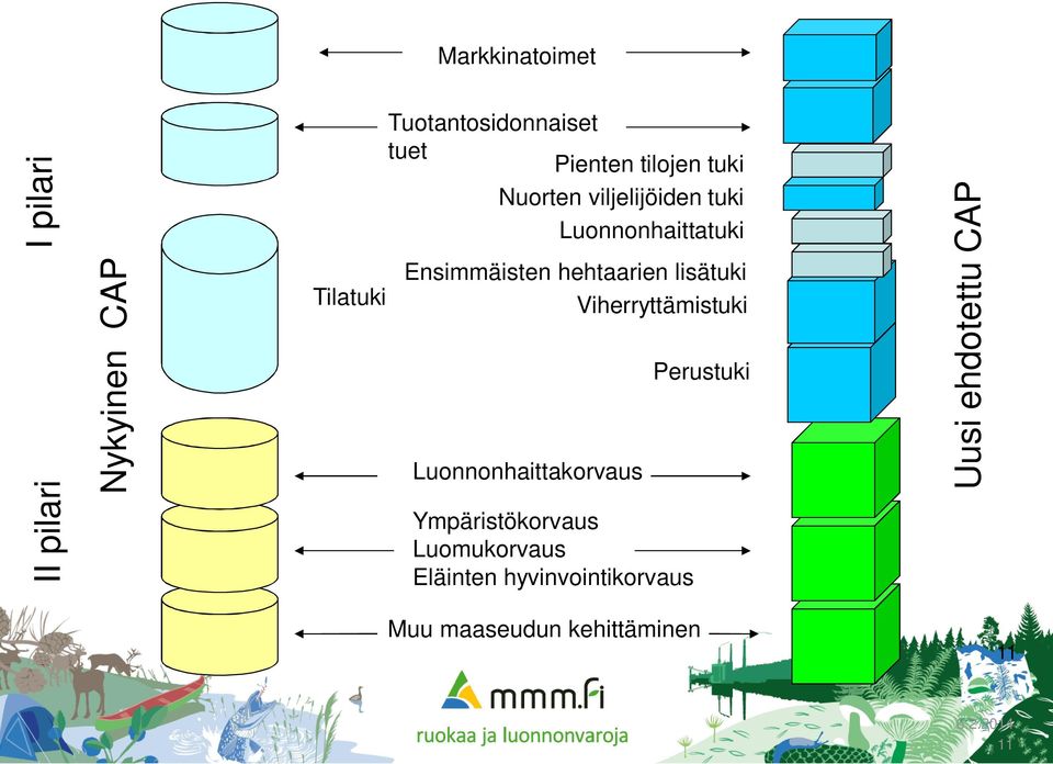 hehtaarien lisätuki Viherryttämistuki Luonnonhaittakorvaus Ympäristökorvaus