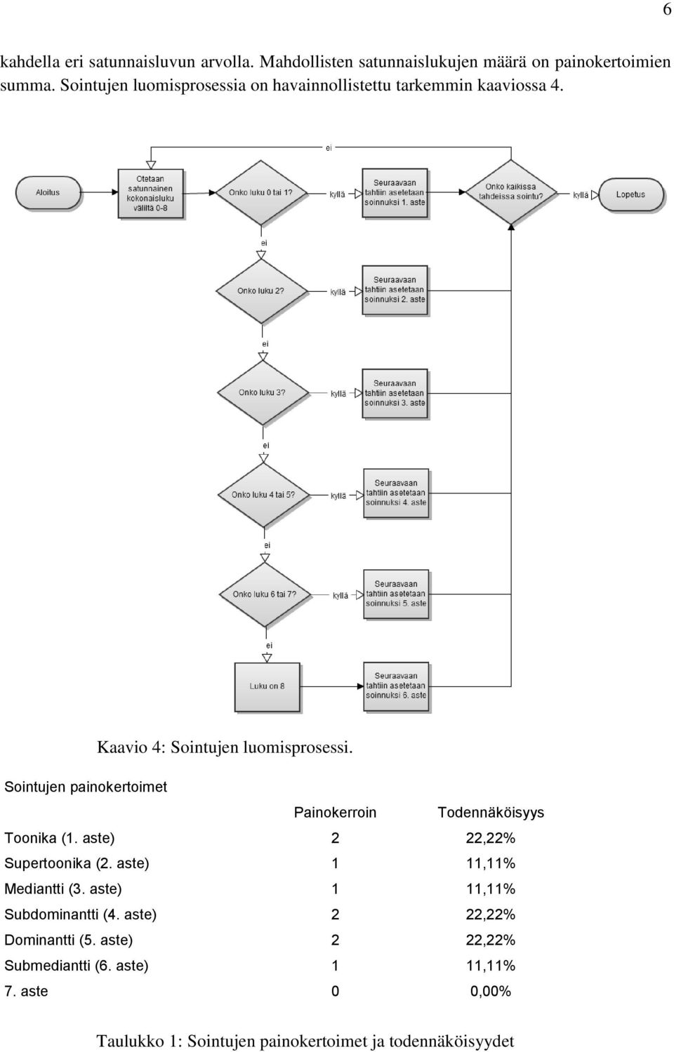 Sointujen painokertoimet Painokerroin Todennäköisyys Toonika (1. aste) 2 22,22% Supertoonika (2. aste) 1 11,11% Mediantti (3.