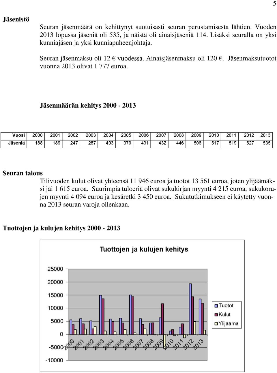 Jäsenmäärän kehitys 2000-2013 Vuosi 2000 2001 2002 2003 2004 2005 2006 2007 2008 2009 2010 2011 2012 2013 Jäseniä 188 189 247 287 403 379 431 432 446 506 517 519 527 535 Seuran talous Tilivuoden