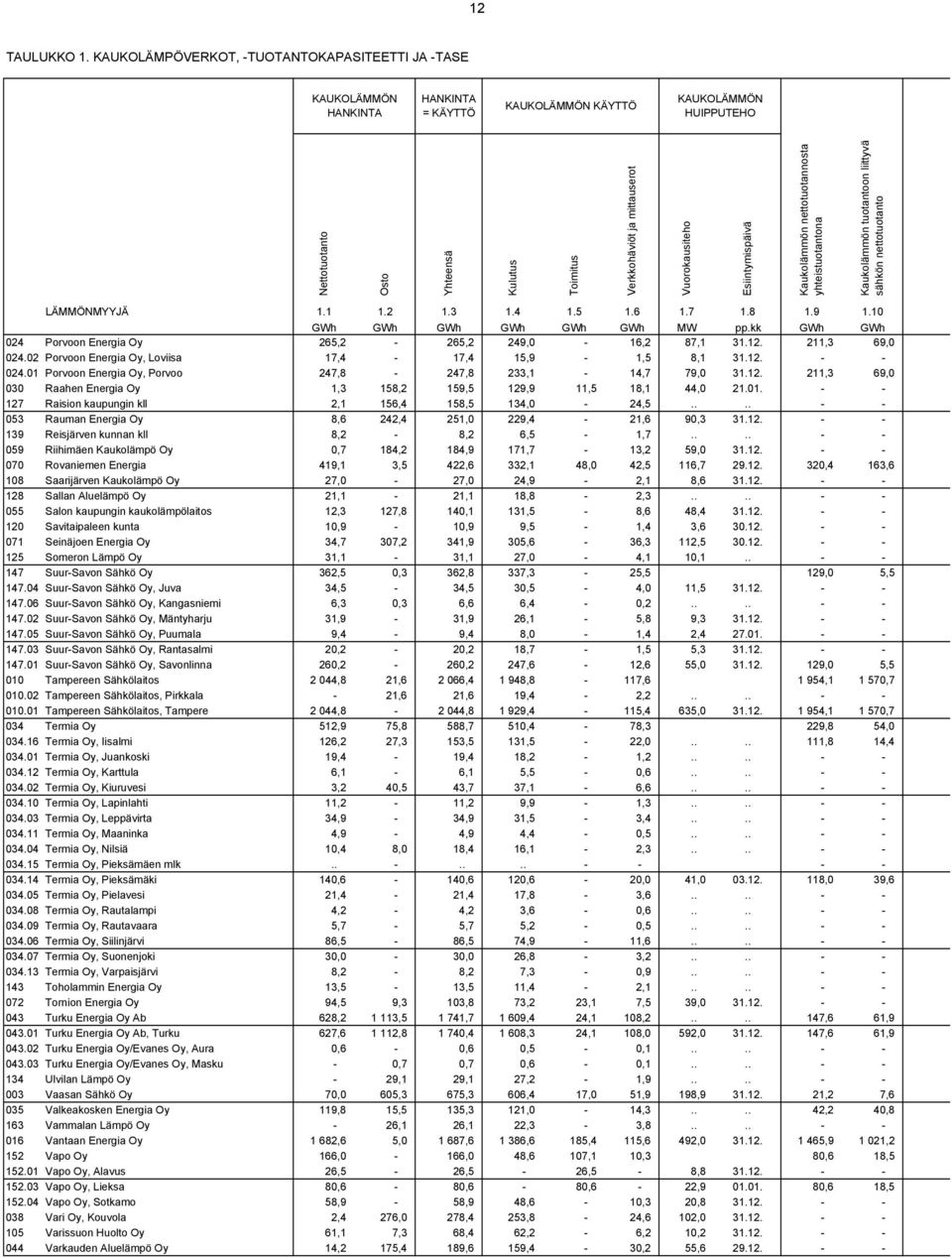 mittauserot Vuorokausiteho Esiintymispäivä Kaukolämmön nettotuotannosta yhteistuotantona Kaukolämmön tuotantoon liittyvä sähkön nettotuotanto LÄMMÖNMYYJÄ 1.1 1.2 1.3 1.4 1.5 1.6 1.7 1.8 1.9 1.