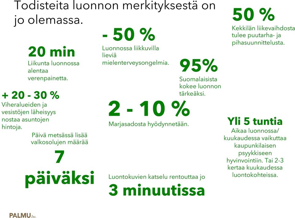 Päivä metsässä lisää valkosolujen määrää 7-50 % Luonnossa liikkuvilla lieviä mielenterveysongelmia. 95% Suomalaisista kokee luonnon tärkeäksi.